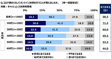 コロナ禍のくらしでオンライン決済を行うことが増えたか