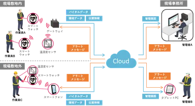 図1：安全管理システムの構成