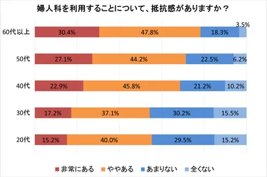 グラフ(3)婦人科を利用することについて、抵抗感がありますか？(年代別)