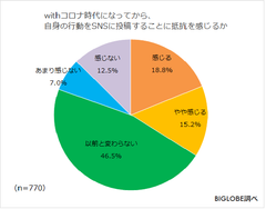 SNSでの誹謗中傷に対する罰則「強化すべき」8割強　BIGLOBEが「withコロナ時代のストレスに関する調査」第2弾を発表　～withコロナ時代に行動をSNSに投稿することに抵抗「感じる」3割強～