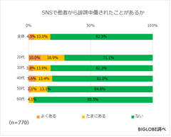 SNSで他者から誹謗中傷されたことがあるか