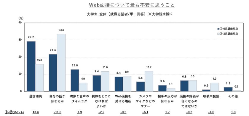 Web面接における学生の不安は３カ月で変化し、「通信環境」がTOPに。
企業の対応は「学生の不安を取り除くもの」が好印象