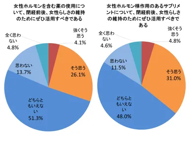 グラフ(2)閉経前後の女性らしさの維持のための活用