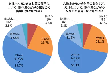 グラフ(3)副作用などへの心配