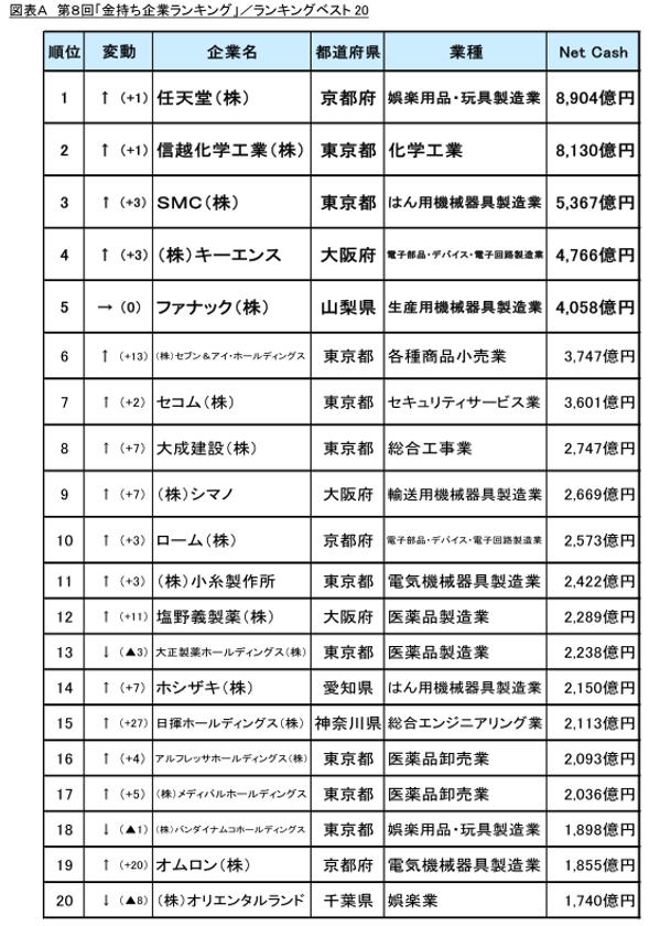 第8回 金持ち企業ランキング 調査 上位企業のランキングに変動 遂にあの企業が初のランキングトップ リスクモンスター株式会社のプレスリリース