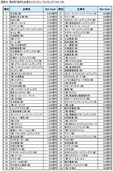 図表B_ランキングベスト100