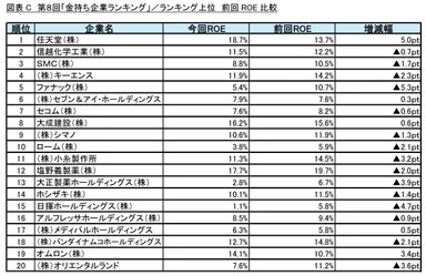 図表C_ランキング上位　前回ROE比較