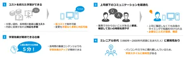 最短1分から学べるマイクロラーニング