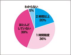 94％の保護者が休校明けの授業・学習に不安と回答！「コロナ禍における学習環境」のアンケートを実施