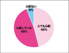 学校の授業・学習に対する不安