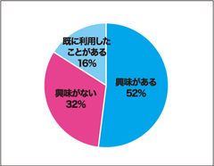 オンライン授業に対する興味