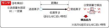 センサは受信側でβまたは1/ｄを検出