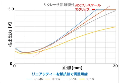 リクレッサ距離特性、抵抗値でリニアリティー調整可