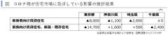 賃貸住宅市場レポートを発表　コロナ禍の影響で、2020年上半期は首都圏で約26,000戸の住宅需要が消失した可能性