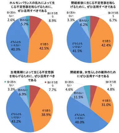 グラフ(3)サプリメント活用意向