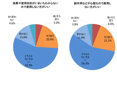 グラフ(4)サプリメント不使用意向