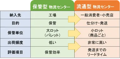 物流モデル比較図