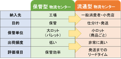 物流モデル比較図