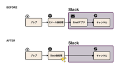 サーバーワークス、AWS運用自動化サービス「Cloud Automator」でSlackへの通知に対応