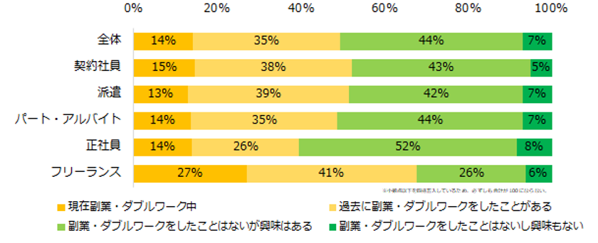 3000人が回答！「副業・ダブルワーク」実態調査
2人に1人が「副業・ダブルワーク」の経験ありと回答。
副収入を理由に副業をする人が多数。
ー『エン派遣』ユーザーアンケートー