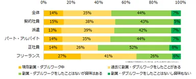 20200825_エン派遣（副業・ダブルワーク）1_これまでに副業・ダブルワークをしたことはありますか？