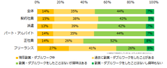 20200825_エン派遣（副業・ダブルワーク）1_これまでに副業・ダブルワークをしたことはありますか？
