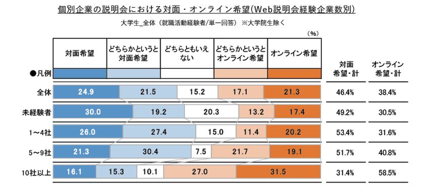 対面とオンラインの就職活動、学生はどちらを希望する？
オンライン経験の量によって差