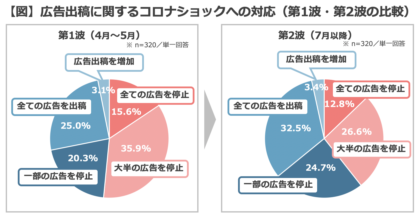 第 二 波 コロナ