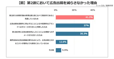 【図】第2波において広告出稿を減らさなかった理由