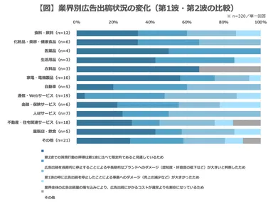 【図】業界別広告出稿状況の変化(第1波・第2波の比較)