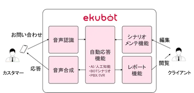 サービスの流れ