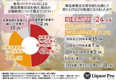 ≪コロナに負けない！≫高級クラブ、飲食店のママ・経営者に大調査！営業自粛中に頑張っていたこととバリエーションに追加したい魅力的な“シャンパン”とは…？