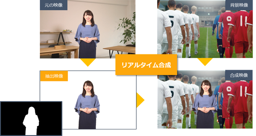 グリーンバック不要、ARも可能な映像合成システム 
「KeyMaker Lite RS」 を提供開始