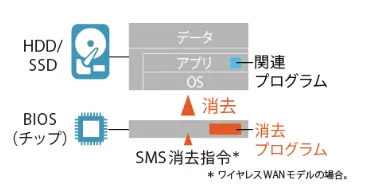 電源OFFで消去できる仕組み