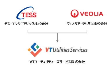「VTユーティリティーズサービス株式会社」を設立
