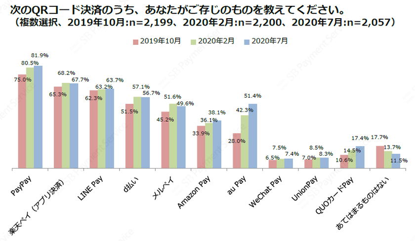 【調査結果】キャッシュレス・ポイント還元事業を経てQRコード決済の
認知率・利用率は上昇！マイナポイント事業で人気の決済手段も公開