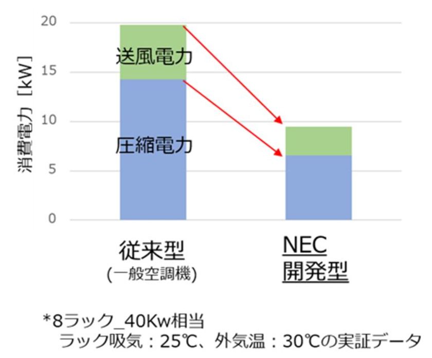NECとNTT Com、
新冷媒を用いた世界初の冷却システムを開発
共同実験を実施し空調消費電力が半減できることを実証