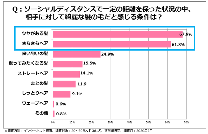 いまどき女性の身だしなみに対する意識変化調査 マスク着用時 約7割の女性が顔 服装よりも 髪 を意識 株式会社ヤマサキのプレスリリース