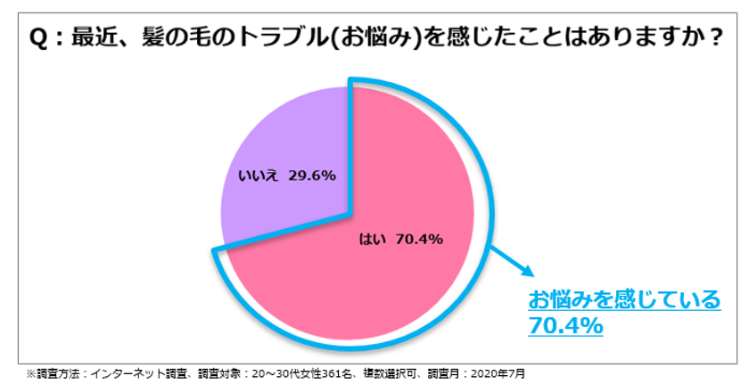 いまどき女性の身だしなみに対する意識変化調査 マスク着用時 約7割の女性が顔 服装よりも 髪 を意識 株式会社ヤマサキのプレスリリース いまどき女性の身だしなみに対する意識変化調査 マスク着用時 約7割の女性が顔 服装よりも 髪 を意識 株式会社ヤマサキのプレスリリース