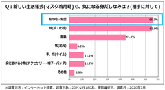 ＜いまどき女性の身だしなみに対する意識変化調査＞　マスク着用時、約7割の女性が顔・服装よりも『髪』を意識！