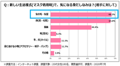 ＜図1＞【20代】マスク着用時に、相手に対して気になる身だしなみ