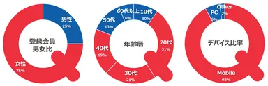 登録会員・デバイス比率