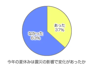 今年の夏休みは震災の影響で変化があったか