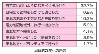 具体的な変化の内容