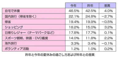 昨年と今年の夏休みの過ごし方および昨年との差異