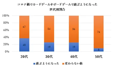 20代が遊ぶようになった割合が高い