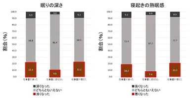 (4) 仕事量の変化での比較(コロナ禍前後の「眠りの質」の変化)