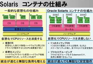 『Solaris コンテナパッケージ』の仕組み