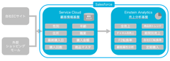 D2C ブランドのレカルカへヒロラボがSalesforce Service Cloud及びSalesforce Einstein Analyticsを用いて顧客情報／売上分析基盤を構築