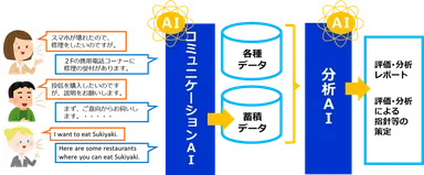 コミュニケーションAIと分析AIの連携